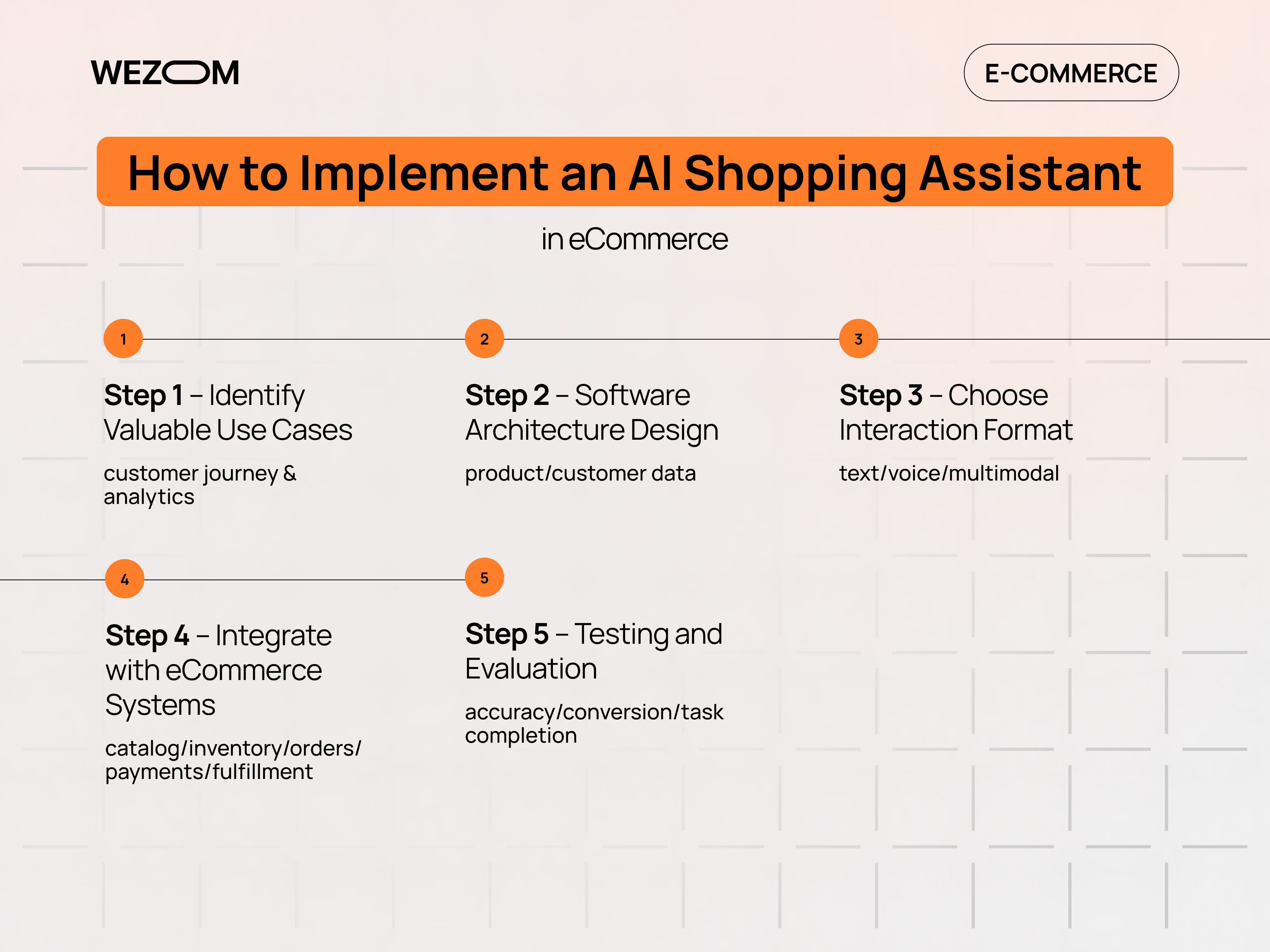 Steps to implement a digital shopping assistant with eCommerce integration, voice shopping, and AI-powered customer support Steps to implement a digital shopping assistant with eCommerce integration, voice shopping, and AI-powered customer support